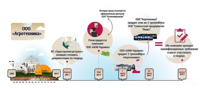 Колишній віцемер Одеси Дмитро Жеман відігравав ключову роль у закупівлях білоруської техніки для міської ради.