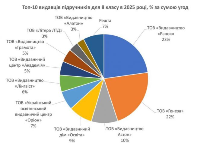 МОН без тендерів витратило 1,06 млрд грн на друк підручників для 8 класу