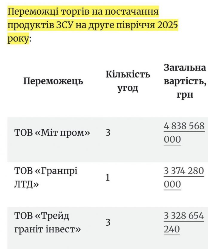 Компанія, пов’язана зі скандалом щодо постачання продуктів для ЗСУ, уклала нові держконтракти на мільярди