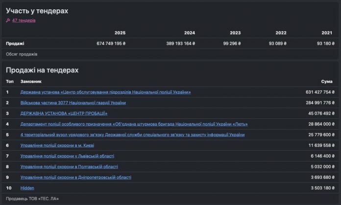 Служити, захищати та «пиляти»: як ТОВ «ТЕС.ЛА» стала штатною «прокладкою» МВС, Нацполіції та Міноборони